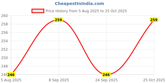 amazon.in Victory Weight Lifting Gym Belt 4" Wide Black Price History Graph from 5 Aug 2025 to 25 Oct 2025