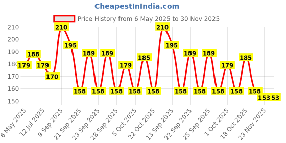 amazon.in VICTORY Wrist/Ankle Weight (250 gm X 2) Total 500 gm Black Exercise & Fitness support victory Price History Graph from 6 May 2025 to 30 Nov 2025