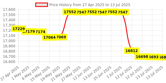 amazon.in Victrola All-in-1 Bluetooth Record Player with Built in Speakers and 3-Speed Turntable Mahogany (VTA-65-MAH) Price History Graph from 27 Apr 2025 to 13 Jul 2025