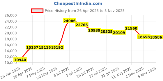 amazon.in Victrola Eastwood 3-Speed Bluetooth Turntable with Built-in Speakers and Dust Cover | Upgraded Turntable Audio Sound | Black (VTA-72-BAM) Price History Graph from 26 Apr 2025 to 5 Nov 2025