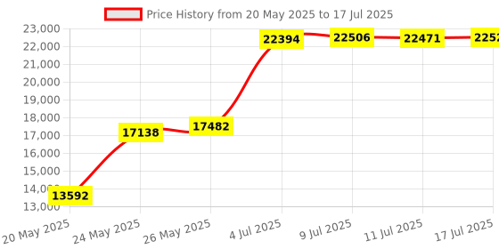 amazon.in Victrola Journey+ Signature Turntable Record Player - 33-1/3, 45 & 78 RPM Suitcase Vinyl Record Player, Bluetooth Connectivity & Built-in Speakers, Stereo RCA Output, Linen Finish, Cream Price History Graph from 20 May 2025 to 17 Jul 2025