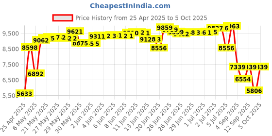 amazon.in Victrola Mini Bluetooth Boombox with Cassette Player, Recorder and Am/FM Radio, Grey Price History Graph from 25 Apr 2025 to 5 Oct 2025