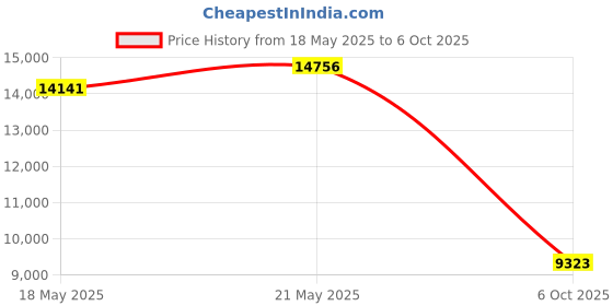 amazon.in Victrola Nostalgic 3-Speed Vintage Bluetooth Suitcase Turntable, Black Price History Graph from 18 May 2025 to 6 Oct 2025