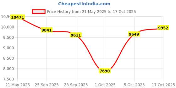 amazon.in Victrola Victrola Retro Wood Bluetooth FM/AM Radio with Rotary Dial, Espresso Price History Graph from 21 May 2025 to 17 Oct 2025
