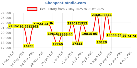 amazon.in Victron Energy 200/200 amp Digital Multi Control Panel GX Price History Graph from 7 May 2025 to 8 Oct 2025