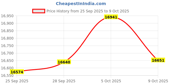 amazon.in Victron Energy BlueSolar MPPT 100V 20 amp 12/24-Volt Solar Charge Controller Price History Graph from 25 Sep 2025 to 9 Oct 2025