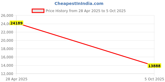 amazon.in Victron Energy BlueSolar MPPT Solar Charge Controller - Charge Controllers for Solar Panels - 100V, 15 amp, 12/24-Volt Price History Graph from 28 Apr 2025 to 5 Oct 2025
