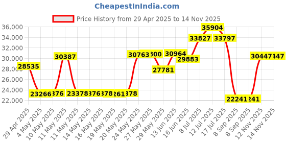 amazon.in Victron Energy BlueSolar MPPT Solar Charge Controller - Charge Controllers for Solar Panels - 100V, 50 amp, 12/24-Volt Price History Graph from 29 Apr 2025 to 14 Nov 2025