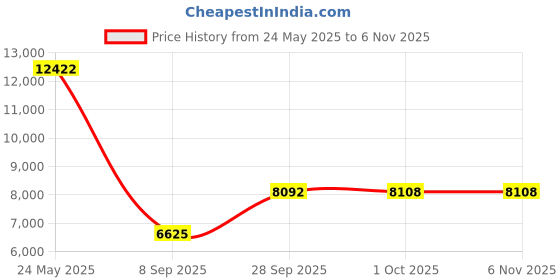 amazon.in Victron Energy BlueSolar MPPT Solar Charge Controller - Charge Controllers for Solar Panels - 75V, 15 amp, 12/24-Volt victron energy Price History Graph from 24 May 2025 to 6 Nov 2025