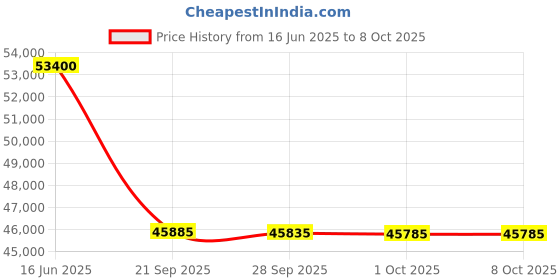 amazon.in Victron Energy Color Control GX for System Monitoring and Full System Control Price History Graph from 16 Jun 2025 to 7 Oct 2025