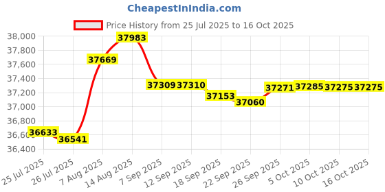 amazon.in Victron Energy GX LTE 4G-A Cellular Modem Price History Graph from 25 Jul 2025 to 15 Oct 2025