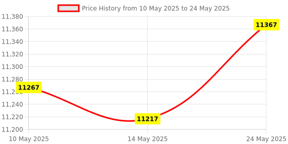 amazon.in Victron Energy MPPT Control - Controllers for Solar Panels - Remote configuring and Monitoring Price History Graph from 10 May 2025 to 24 May 2025