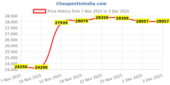 amazon.in Victron Energy Orion 12/24-Volt 20 amp DC-DC Converter Non-Isolated, High Power Price History Graph from 7 Nov 2025 to 3 Dec 2025