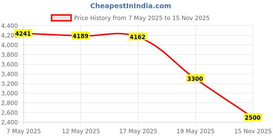 amazon.in Victron Energy Phoenix Inverter VE.Direct Control Panel Price History Graph from 7 May 2025 to 15 Nov 2025