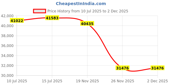 amazon.in Victron Energy SmartSolar MPPT 150V 35 amp 12/24/36/48-Volt Solar Charge Controller (Bluetooth) Price History Graph from 10 Jul 2025 to 29 Nov 2025