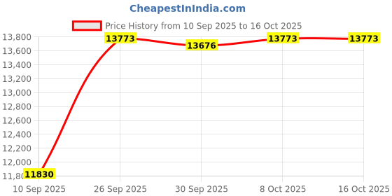 amazon.in Victron Energy SmartSolar MPPT Solar Charge Controller (Bluetooth) - Charge Controllers for Solar Panels - 100V, 20 amp, 48-Volt victron energy Price History Graph from 10 Sep 2025 to 15 Oct 2025