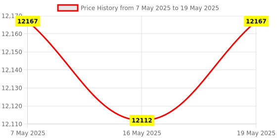 amazon.in Victron SmartSolar Charge Controller with Built-in Bluetooth - MPPT 75/15 75 Volts, 15 Amps Price History Graph from 7 May 2025 to 19 May 2025