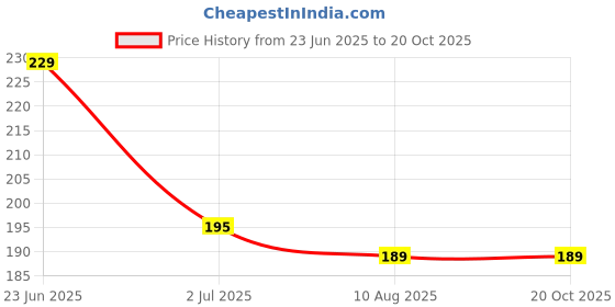 amazon.in VIda De Jardin Plant Clips for Garden Supporting Tomatoes, Cucumbers & Vegetables | 100 Pieces Price History Graph from 23 Jun 2025 to 19 Oct 2025