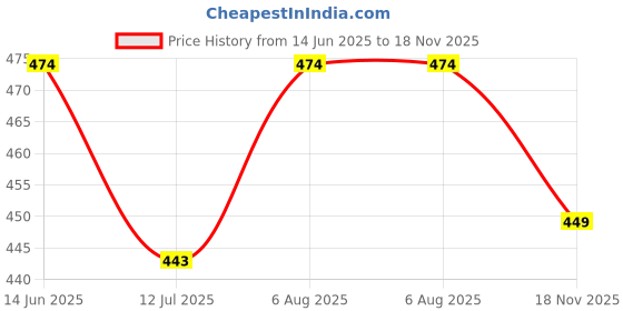 amazon.in vida loca Cotton Solid Casual Short Length Spread Collor with Pocket Kurta for Men,s vida loca Price History Graph from 14 Jun 2025 to 18 Nov 2025