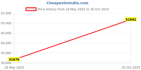amazon.in Vidalido Vidalido Outdoor Shower Tent Changing Room Privacy Portable Camping Shelters (Gray) Price History Graph from 18 May 2025 to 30 Oct 2025