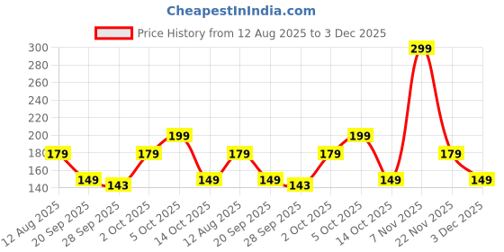 amazon.in VidaPure - Hand Sanitizer | 100 PPM | Hypochlorous Acid | Alcohol Free | Fragrance Free | Non Toxic | 100 ml Price History Graph from 12 Aug 2025 to 3 Dec 2025
