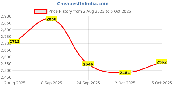 amazon.in Vidaslim Caffee Latte & Vanilla Elixir 500g Pack of 2 Price History Graph from 2 Aug 2025 to 5 Oct 2025