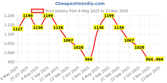 amazon.in Vidaslim Meal Replacement Protein Health Shake for Weight Control & Weight Management for Women & Men | 22.8 gm Protein| L-Carnitine | Green Tea Extract| White Kidney Bean Extract | (400g, Caffe Latte) Price History Graph from 6 May 2025 to 22 Nov 2025