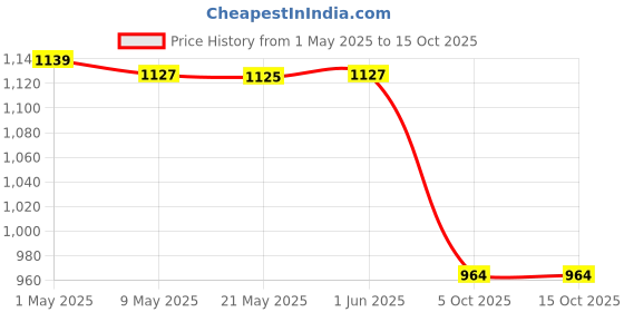 amazon.in Vidaslim Meal Replacement Protein Health Shake for Weight Control & Weight Management for Women & Men | 22.8 gm Protein| L-Carnitine | Green Tea Extract| White Kidney Bean Extract | (400g, Vanilla Elixir) vidaslim Price History Graph from 1 May 2025 to 15 Oct 2025