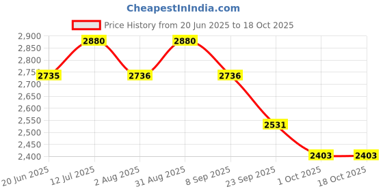 amazon.in Vidaslim Meal Replacement Protein Health Shake for Weight Control & Weight Management for Women & Men | 22.8 gm Protein| L-Carnitine | Green Tea Extract| White Kidney Bean Extract | (500g, Vanilla Elixir) vidaslim Price History Graph from 20 Jun 2025 to 18 Oct 2025