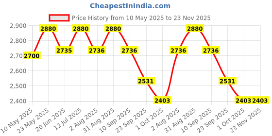 amazon.in Vidaslim Meal Replacement Protein Health Shake for Weight Control & Weight Management for Women & Men | 22.8 gm Protein| L-Carnitine | Green Tea Extract| White Kidney Bean Extract | (Two 500g combo, Caffe Latte) vidaslim Price History Graph from 10 May 2025 to 22 Nov 2025