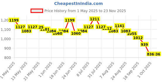 amazon.in Vidaslim Meal Replacement Protein Health Shake for Weight Control & Weight Management for Women & Men| 22.8 gm Protein |L-Carnitine, Green Tea Extract, and White Kidney Bean Extract| (400, Caffe Latte) vidaslim Price History Graph from 1 May 2025 to 22 Nov 2025