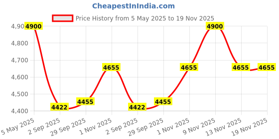 amazon.in VidaTeco10-Sheet Home Shredder, Cross-Cut Paper Shredder Shreds Paper/Card/Staple/Clip Small Office Shredder Machine, High Security Level P-4 Jam Proof System 15L Liftout Basket Price History Graph from 5 May 2025 to 19 Nov 2025