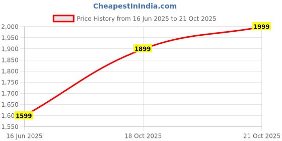 amazon.in Video 500GB Hard Disk for Dahua (XVR5104HE-4KL-I3(1T)) 4 Channel HD DVR | 500GB Hard Disk for 4 Channel CCTV Camera DVR | 2 Year Warranty Price History Graph from 16 Jun 2025 to 18 Oct 2025