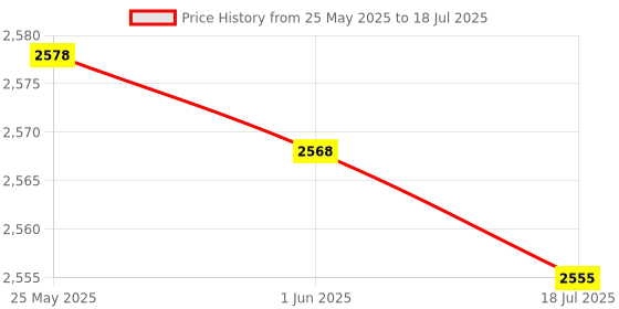 amazon.in Video Cable, AV Cable Easy to Use Practical Convenient 1 Input 3 Output for 2 B+ Price History Graph from 25 May 2025 to 18 Jul 2025