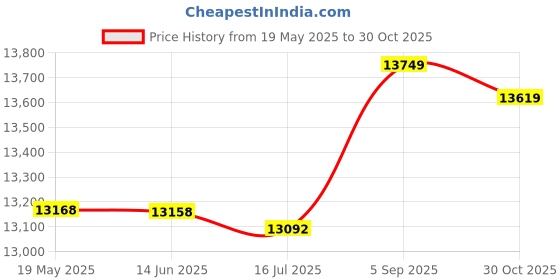 amazon.in Video Camera, 16X Zoom Digital Video Camera Vlogging Camera with Fill Light 2.4 inch LCD Display for Outdoor(Gold, Black) Price History Graph from 19 May 2025 to 30 Oct 2025