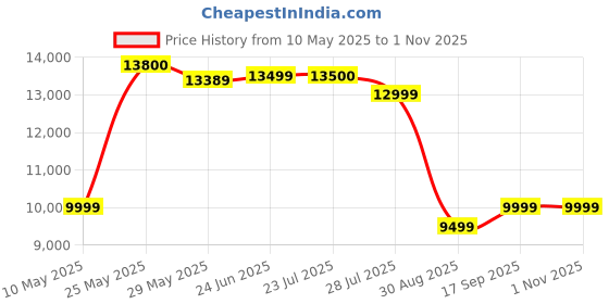 amazon.in Video Camera 4K 64MP Camcorder Vlogging Camera for YouTube, 21X Digital Zoom, 3 Inch 270° Rotating Screen Video Vlogging Dual Camera with 64GB Card, Microphone, Stabilizer, Remote Control, 2 Batteries Price History Graph from 10 May 2025 to 1 Nov 2025