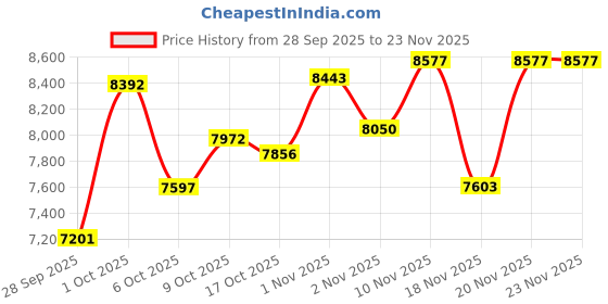 amazon.in Video Camera Camcorder, 1080P 16MP 16X Zoom HD 2.4 Inch Rotatable Screen Camcorder, Handheld Video Recorder with Fill Light & 1/4 inch Thread Hole for Teens Beginner Adult (Black) Price History Graph from 28 Sep 2025 to 23 Nov 2025