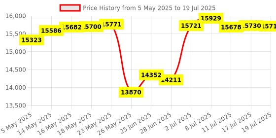 amazon.in Video Camera Camcorder 4K 60FPS Vlogging Camera Recorder for YouTube Price History Graph from 5 May 2025 to 17 Jul 2025