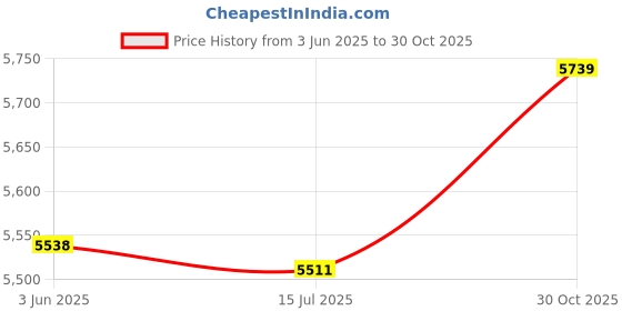 amazon.in Video Camera, Camcorder Vlogging Camera 16X Zoom HD for Outdoor(Black) Price History Graph from 3 Jun 2025 to 30 Oct 2025