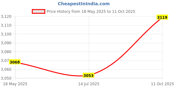 amazon.in Video Camera Toy, Round Edge Children Camera Auto Rich Effects Timed Recording 2.0 Inch Color Display for Play (Pink) Price History Graph from 18 May 2025 to 11 Oct 2025