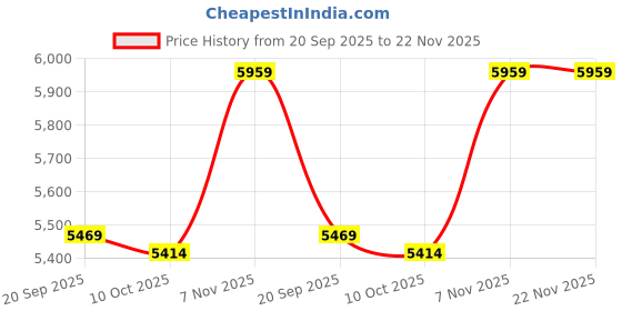 amazon.in Video Cameras - Camcorder Recorder Portable Digital Video Camera Photography Toy for Cycling for Runningblack 12 Price History Graph from 20 Sep 2025 to 22 Nov 2025