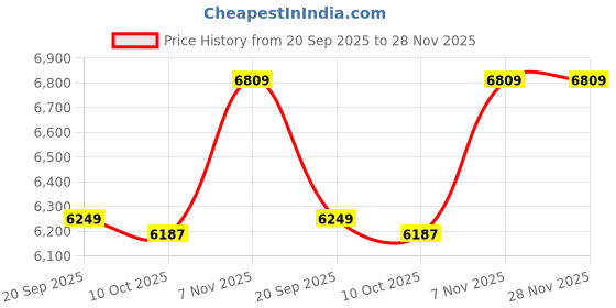 amazon.in Video Cameras - Camera Recorder Mini Digital Video Camcorder HD DV 18 Screen 8X Zoom Black Price History Graph from 20 Sep 2025 to 28 Nov 2025