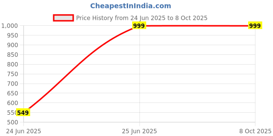 amazon.in Video Capture Card 4K HDMI Video Capture Card, 1080P 60FPS, HDMI to USB 3.0 Capture Card 60fps Broadcast Live and Record Video Audio Gaming, Streaming (4K USB 3.0 HDMI Video Capture) Price History Graph from 24 Jun 2025 to 8 Oct 2025