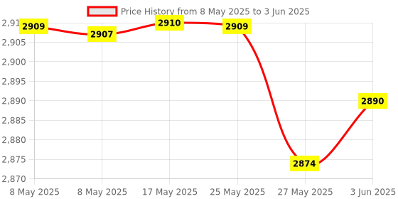 amazon.in Video Capture Card, 4K HDMI Video Capture, USB 3.0 Game Capture Card, Video Capture Device Full HD 1080p 60FPS for Live Streaming, Work with PS4/PS5/Xbox/PC/Mac Linux Android Windows 10/11 Price History Graph from 8 May 2025 to 3 Jun 2025