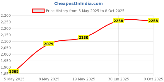 amazon.in Video Capture Card, Capture Card 4K HDMI to USB Adapter for Gaming/Live Streaming/TV Recorder Price History Graph from 5 May 2025 to 7 Oct 2025
