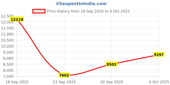 amazon.in Video Capture Card for Gameboy for GBC for GBA for GBP Game Console, DIY Video Capture Card GB Interceptor Built in Pi rp2040 Board, Plug and Play (Green) Price History Graph from 18 Sep 2025 to 6 Oct 2025