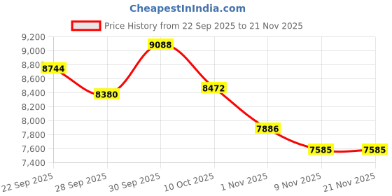 amazon.in Video Capture Card for Gameboy for GBC for GBA for GBP Game Console, DIY Video Capture Card GB Interceptor Built in Pi rp2040 Board, Plug and Play (Silver Grey) Price History Graph from 22 Sep 2025 to 21 Nov 2025