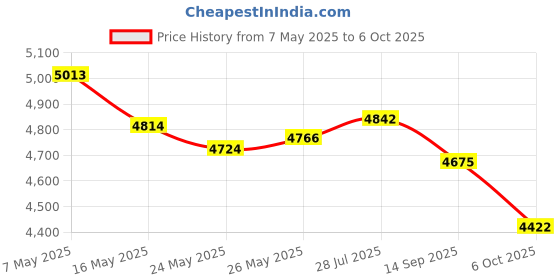 amazon.in Video Capture Card, HDMI to USB C 3.0 Capture Card, 1080P 60FPS Video Capture Device, for Streaming, Teaching,Gaming, Video conferencing or Live Broadcasting Price History Graph from 7 May 2025 to 6 Oct 2025