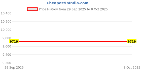 amazon.in Video Capture Card, Metal UVC Video Capture Card, RCA Composite Video Input Widely Used in Network Video and Web Conferencing Price History Graph from 29 Sep 2025 to 7 Oct 2025