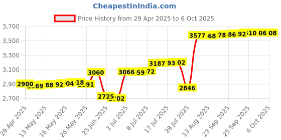 amazon.in Video Capture Card, RCA to USB Audio Video Converter,VHS Mini DV VCR Hi8 DVD to Digital Converter for PC TV Tape Player Camcorder,Support PAL/NTSC,MAC Windows Vista Compatible Price History Graph from 29 Apr 2025 to 6 Oct 2025